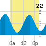 Mattituck Inlet tide chart for Thursday, June 22, 2023