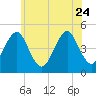 Mattituck Inlet tide chart for Saturday, June 24, 2023