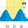 Mattituck Inlet tide chart for Sunday, June 25, 2023