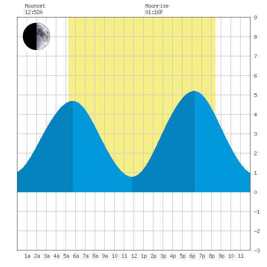 Mattituck Inlet tide chart for Monday, June 26, 2023