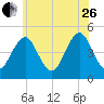 Mattituck Inlet tide chart for Monday, June 26, 2023