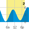 Mattituck Inlet tide chart for Friday, June 2, 2023