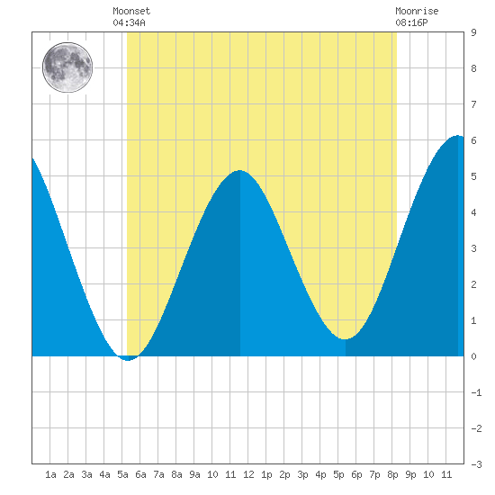 Mattituck Inlet tide chart for Saturday, June 3, 2023