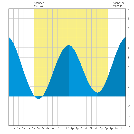 Mattituck Inlet tide chart for Sunday, June 4, 2023