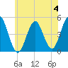 Mattituck Inlet tide chart for Sunday, June 4, 2023