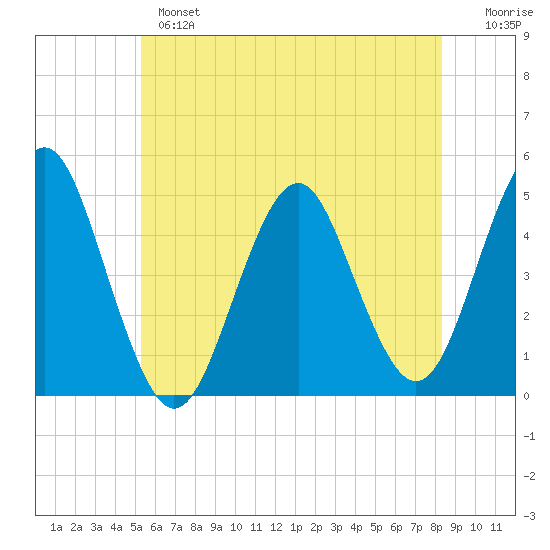 Mattituck Inlet tide chart for Monday, June 5, 2023
