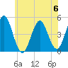 Mattituck Inlet tide chart for Tuesday, June 6, 2023