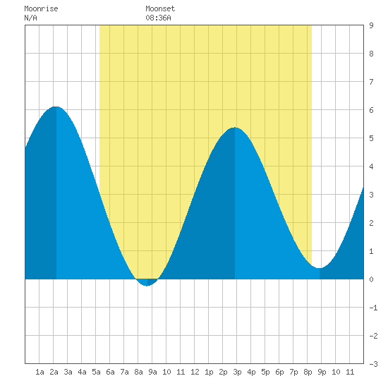 Mattituck Inlet tide chart for Wednesday, June 7, 2023