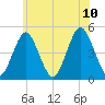 Mattituck Inlet tide chart for Monday, July 10, 2023