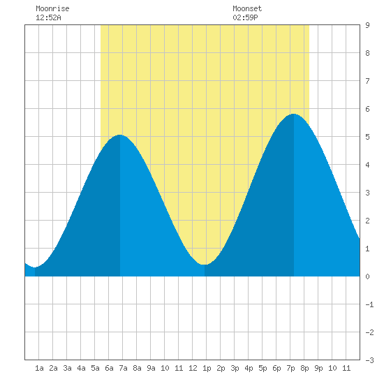 Mattituck Inlet tide chart for Tuesday, July 11, 2023