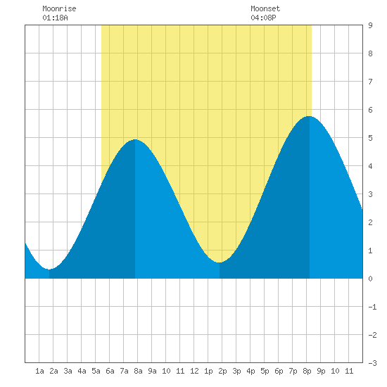 Mattituck Inlet tide chart for Wednesday, July 12, 2023
