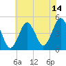 Mattituck Inlet tide chart for Friday, July 14, 2023