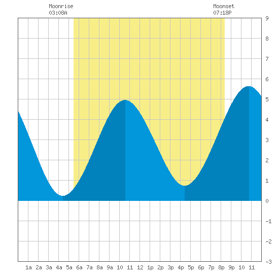 Mattituck Inlet tide chart for Saturday, July 15, 2023