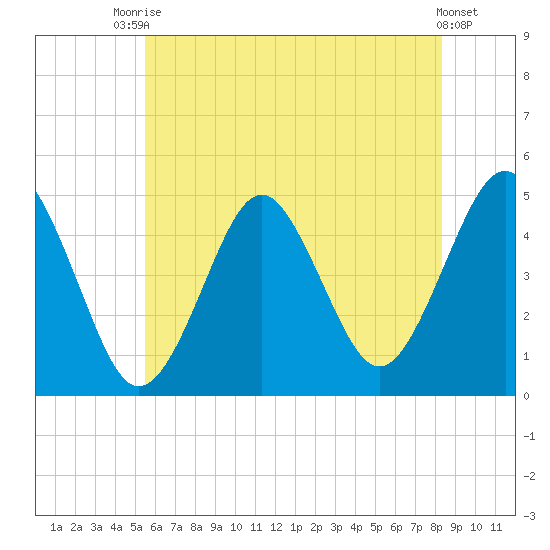 Mattituck Inlet tide chart for Sunday, July 16, 2023