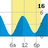 Mattituck Inlet tide chart for Sunday, July 16, 2023