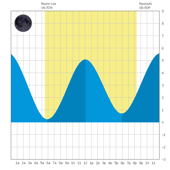 Mattituck Inlet tide chart for Monday, July 17, 2023