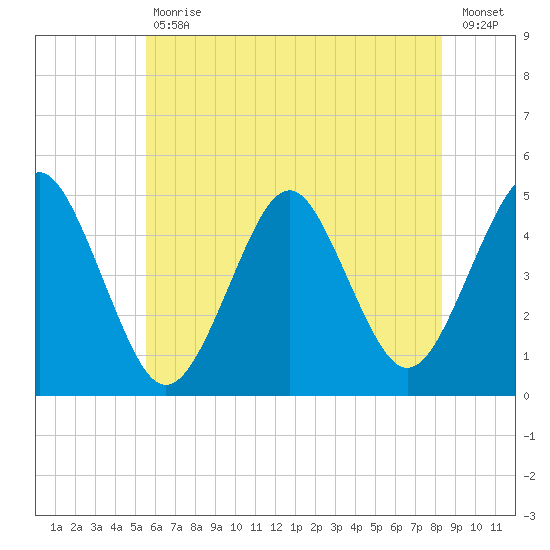 Mattituck Inlet tide chart for Tuesday, July 18, 2023