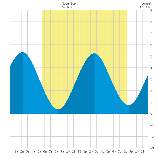Mattituck Inlet tide chart for Friday, July 21, 2023