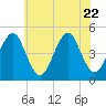 Mattituck Inlet tide chart for Saturday, July 22, 2023