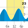 Mattituck Inlet tide chart for Sunday, July 23, 2023