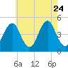 Mattituck Inlet tide chart for Monday, July 24, 2023