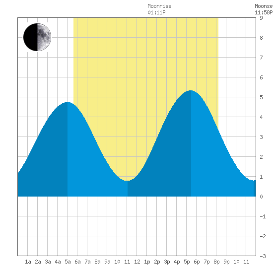 Mattituck Inlet tide chart for Tuesday, July 25, 2023