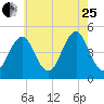 Mattituck Inlet tide chart for Tuesday, July 25, 2023