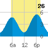 Mattituck Inlet tide chart for Wednesday, July 26, 2023