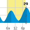 Mattituck Inlet tide chart for Saturday, July 29, 2023