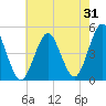 Mattituck Inlet tide chart for Monday, July 31, 2023