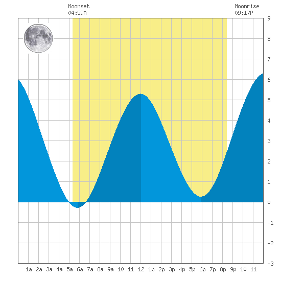 Mattituck Inlet tide chart for Monday, July 3, 2023