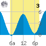 Mattituck Inlet tide chart for Monday, July 3, 2023