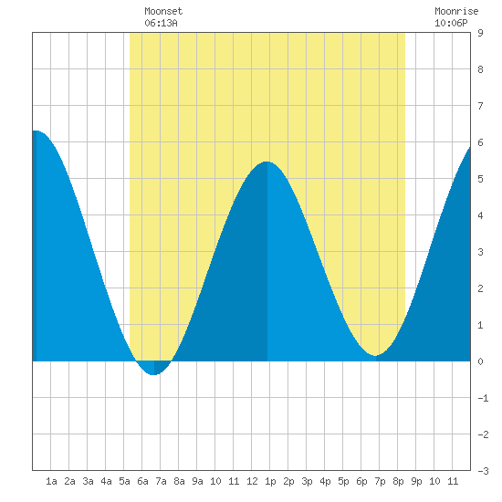 Mattituck Inlet tide chart for Tuesday, July 4, 2023
