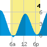 Mattituck Inlet tide chart for Tuesday, July 4, 2023