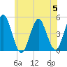 Mattituck Inlet tide chart for Wednesday, July 5, 2023