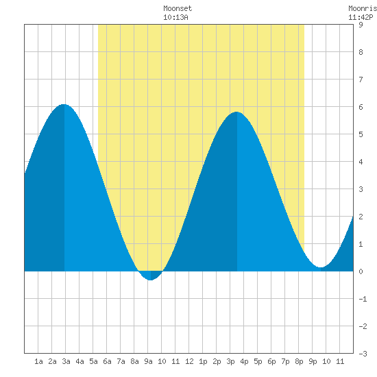 Mattituck Inlet tide chart for Friday, July 7, 2023