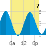 Mattituck Inlet tide chart for Friday, July 7, 2023