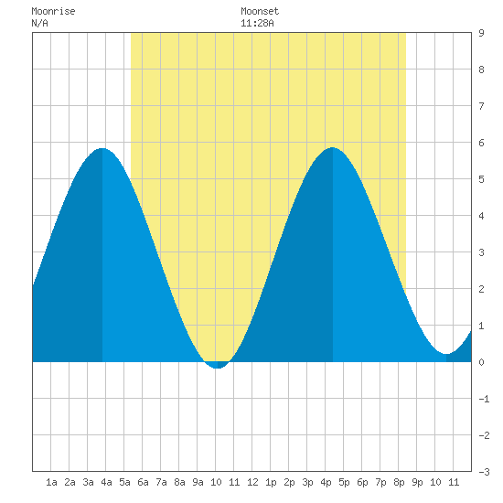 Mattituck Inlet tide chart for Saturday, July 8, 2023