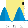 Mattituck Inlet tide chart for Saturday, July 8, 2023
