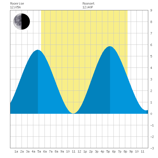 Mattituck Inlet tide chart for Sunday, July 9, 2023