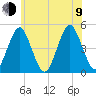 Mattituck Inlet tide chart for Sunday, July 9, 2023