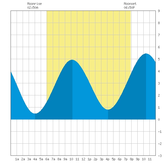 Mattituck Inlet tide chart for Sunday, August 13, 2023