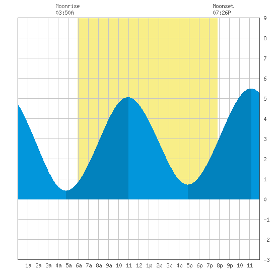 Mattituck Inlet tide chart for Monday, August 14, 2023