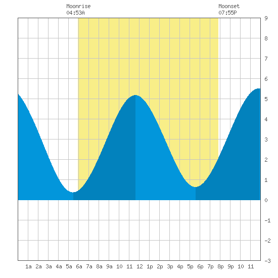 Mattituck Inlet tide chart for Tuesday, August 15, 2023