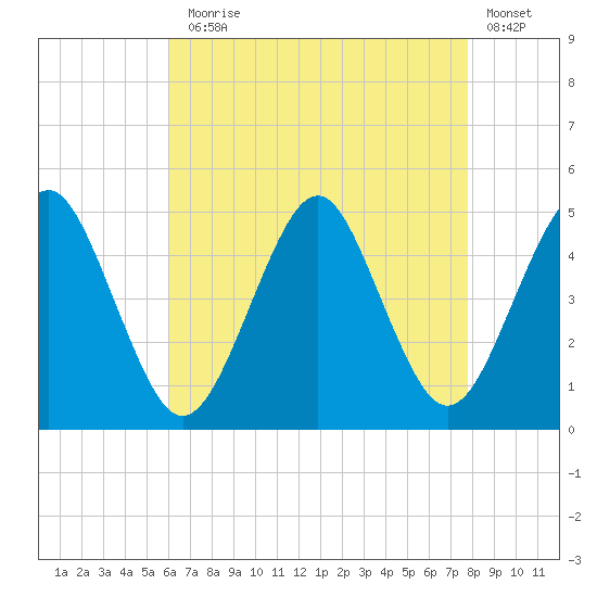 Mattituck Inlet tide chart for Thursday, August 17, 2023