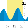 Mattituck Inlet tide chart for Monday, August 21, 2023