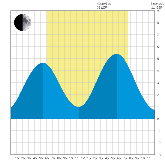 Mattituck Inlet tide chart for Thursday, August 24, 2023