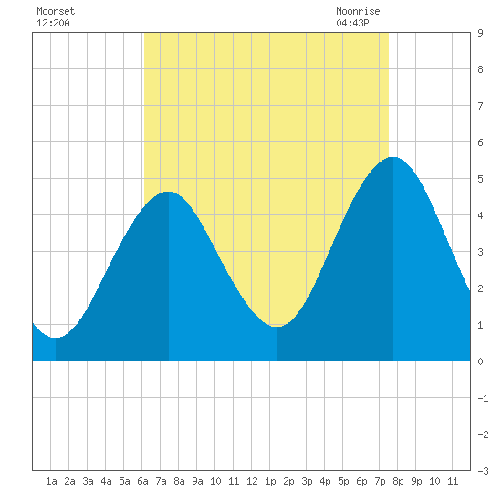 Mattituck Inlet tide chart for Saturday, August 26, 2023