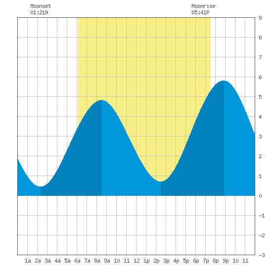 Mattituck Inlet tide chart for Sunday, August 27, 2023