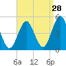 Mattituck Inlet tide chart for Monday, August 28, 2023